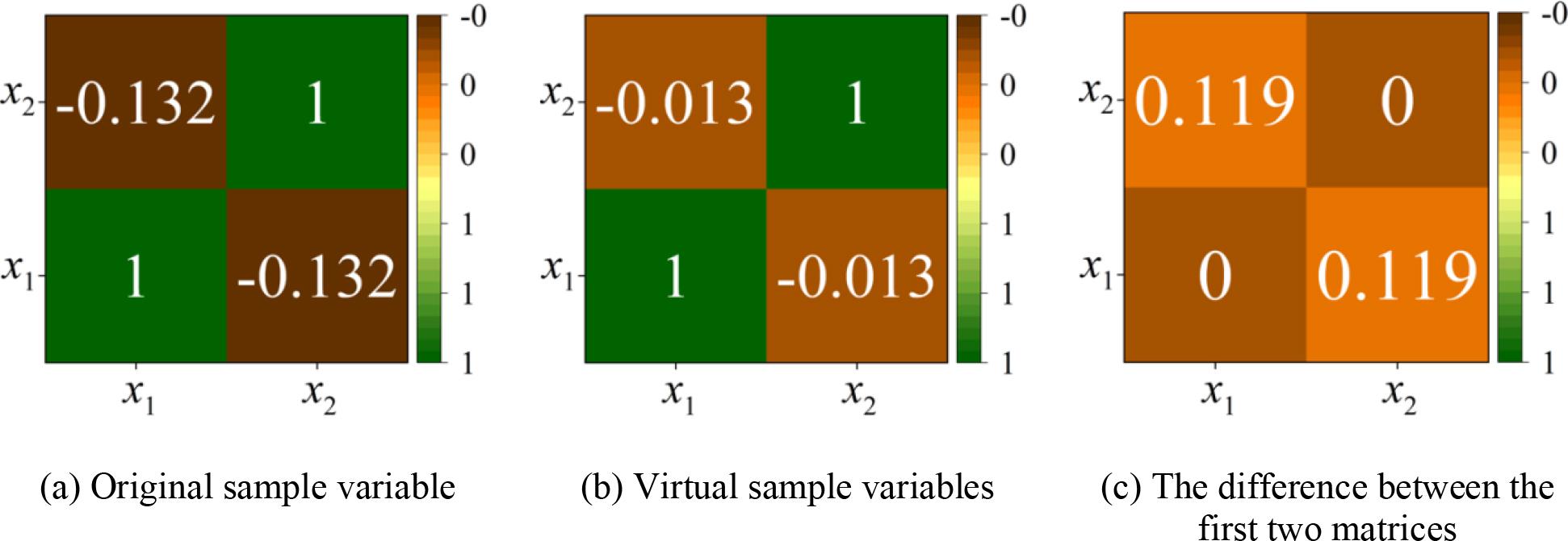 Pearson correlation coefficient heat maps of original and virtual samples