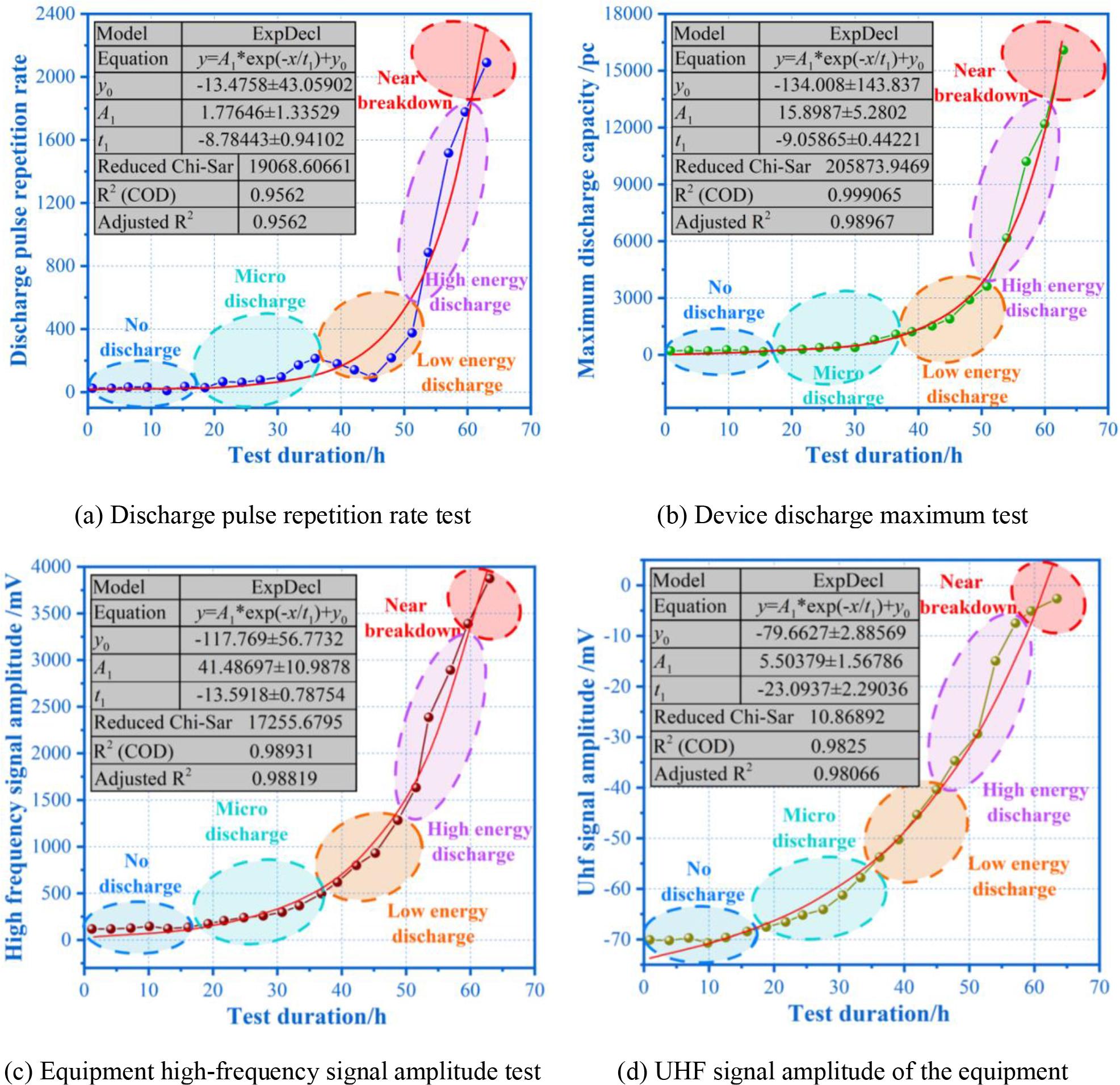 Correlation between temporal fault evolution and spatial multimodal state variables