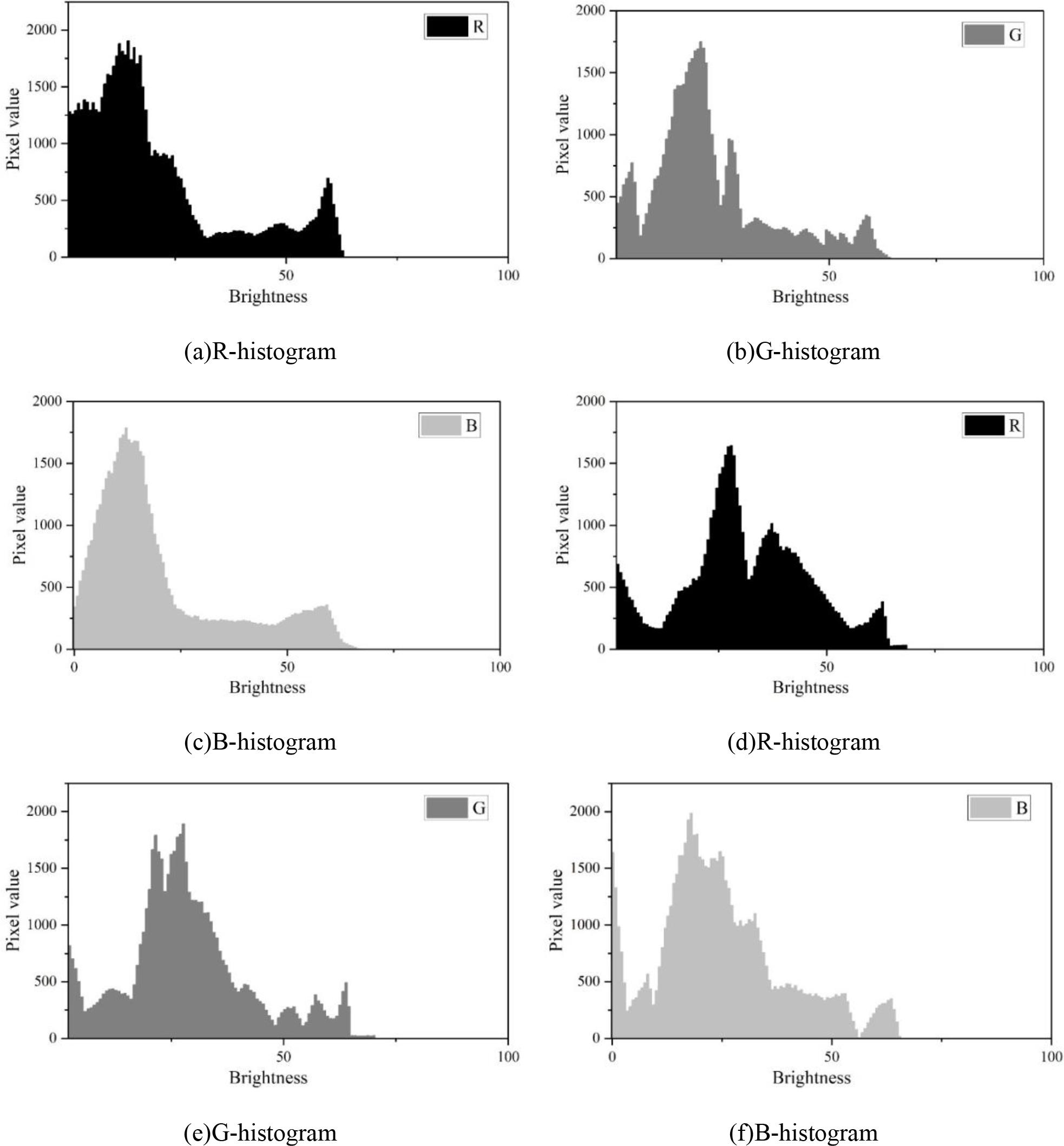Comparison of color histogram of two oil paintings