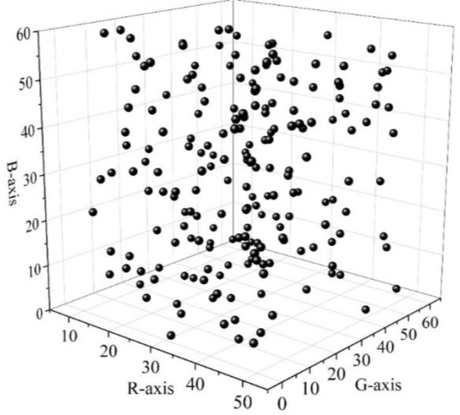 The pixel point is distributed in the RGB color space