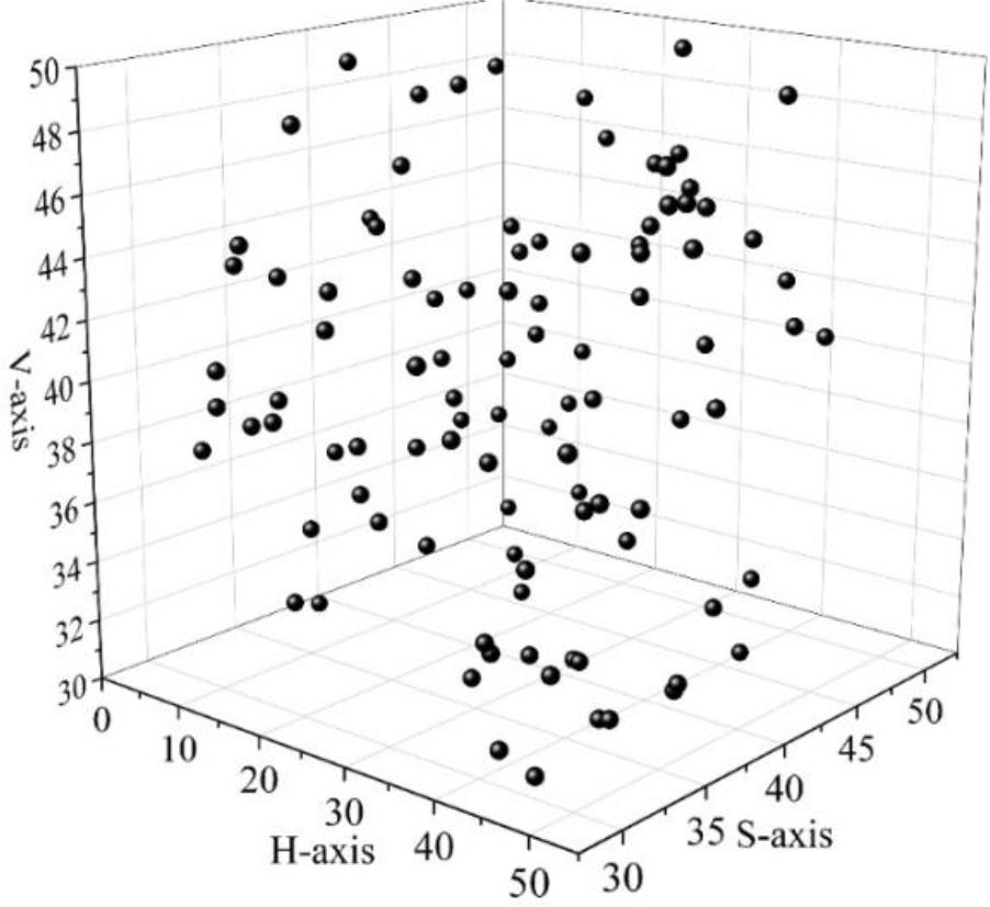 The distribution of pixels in the HSV color space