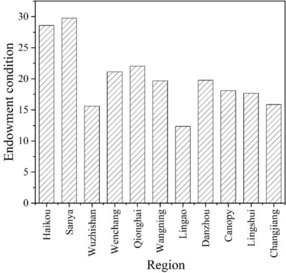 The status of cultural tourism resources in hainan province