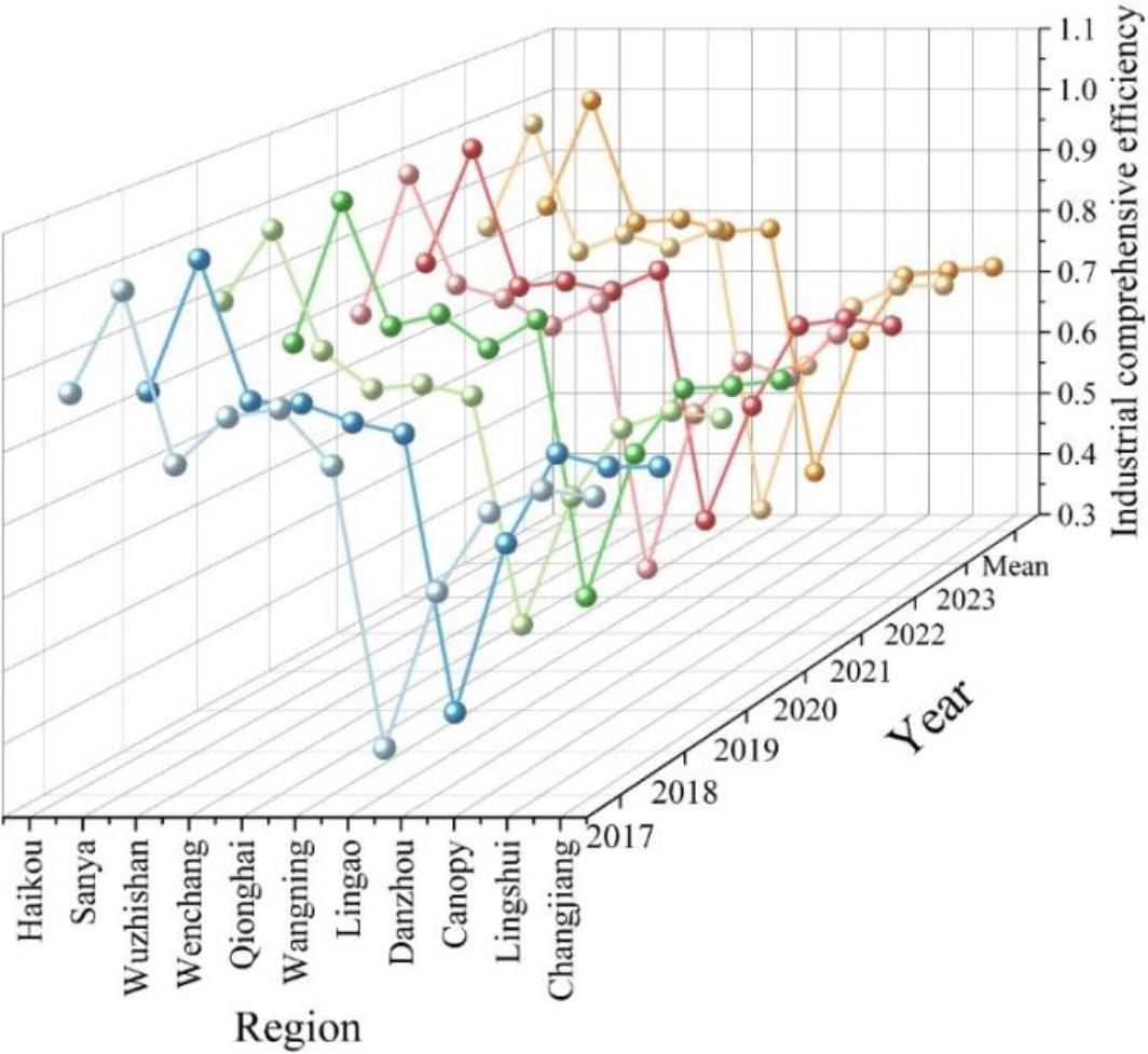 Comprehensive efficiency of cultural tourism industry in each city county
