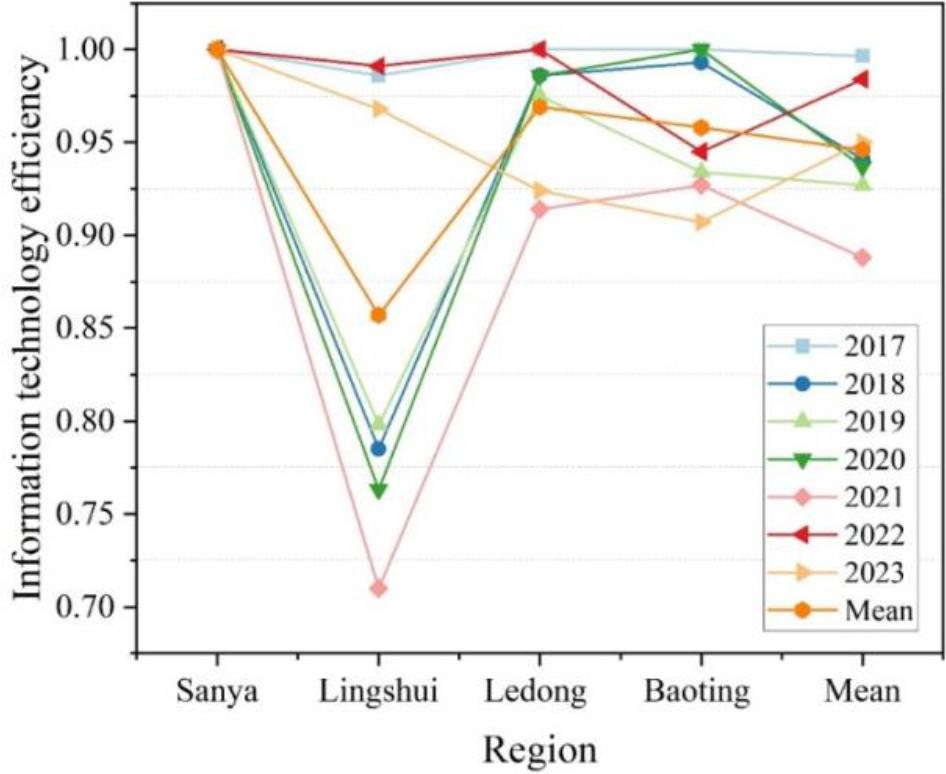The information technology efficiency of the tourism industry in sanya