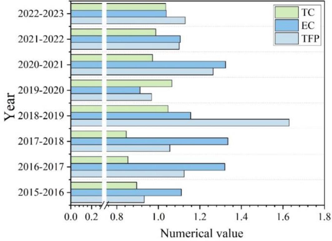 Results of the total factor productivity of cultural tourism in hainan province