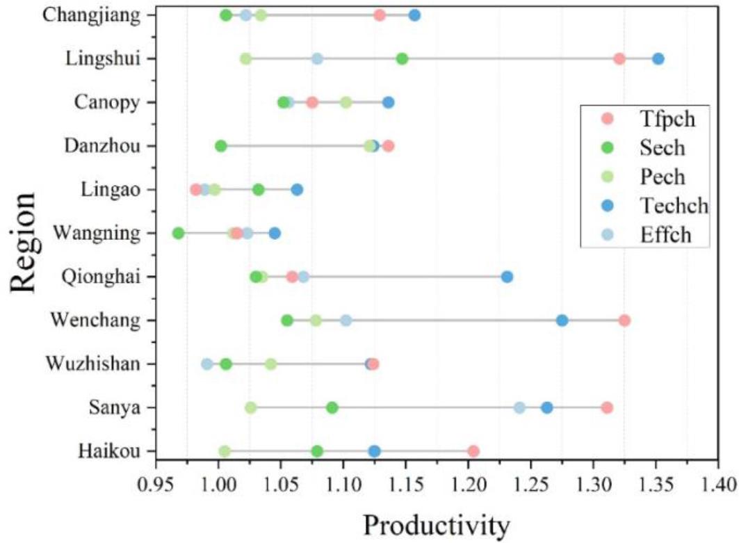 Total factor productivity changes and their decomposition