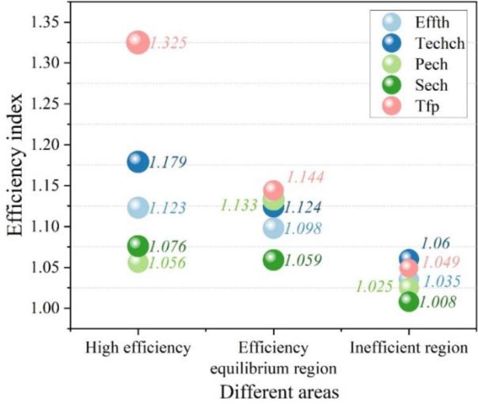 Three categories of tourism efficiency Malmquist productivity index mean
