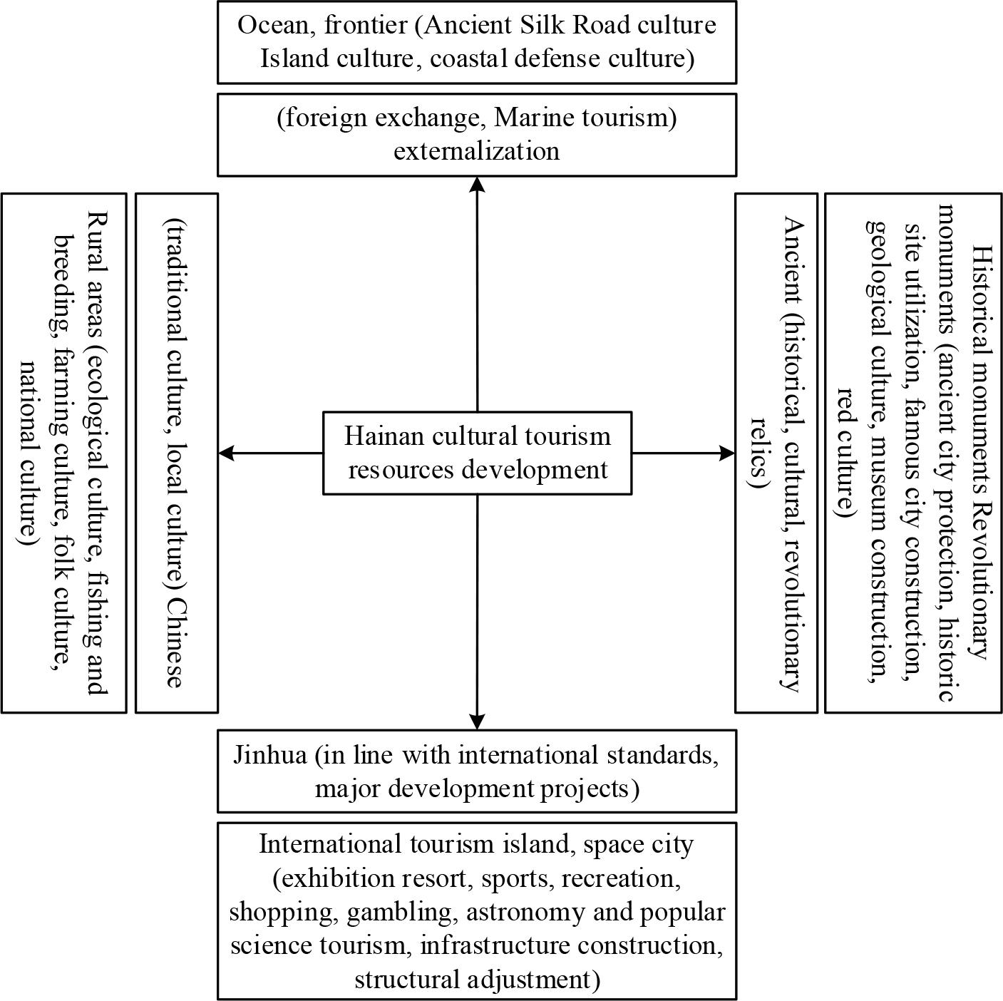 Culture tourism resource development model of hainan province