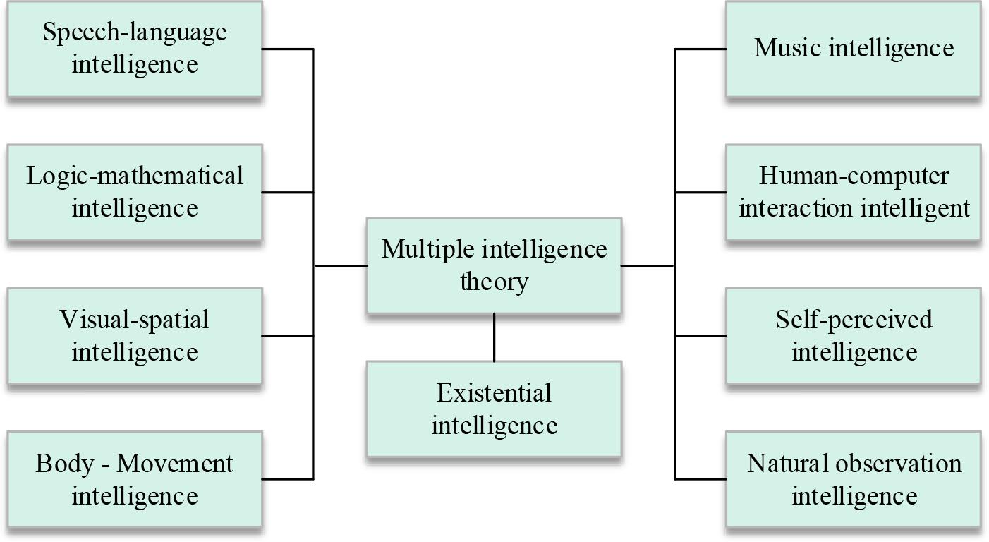 Multiple intelligence theory