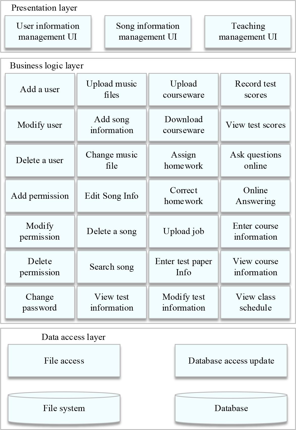 Digital teaching platform design