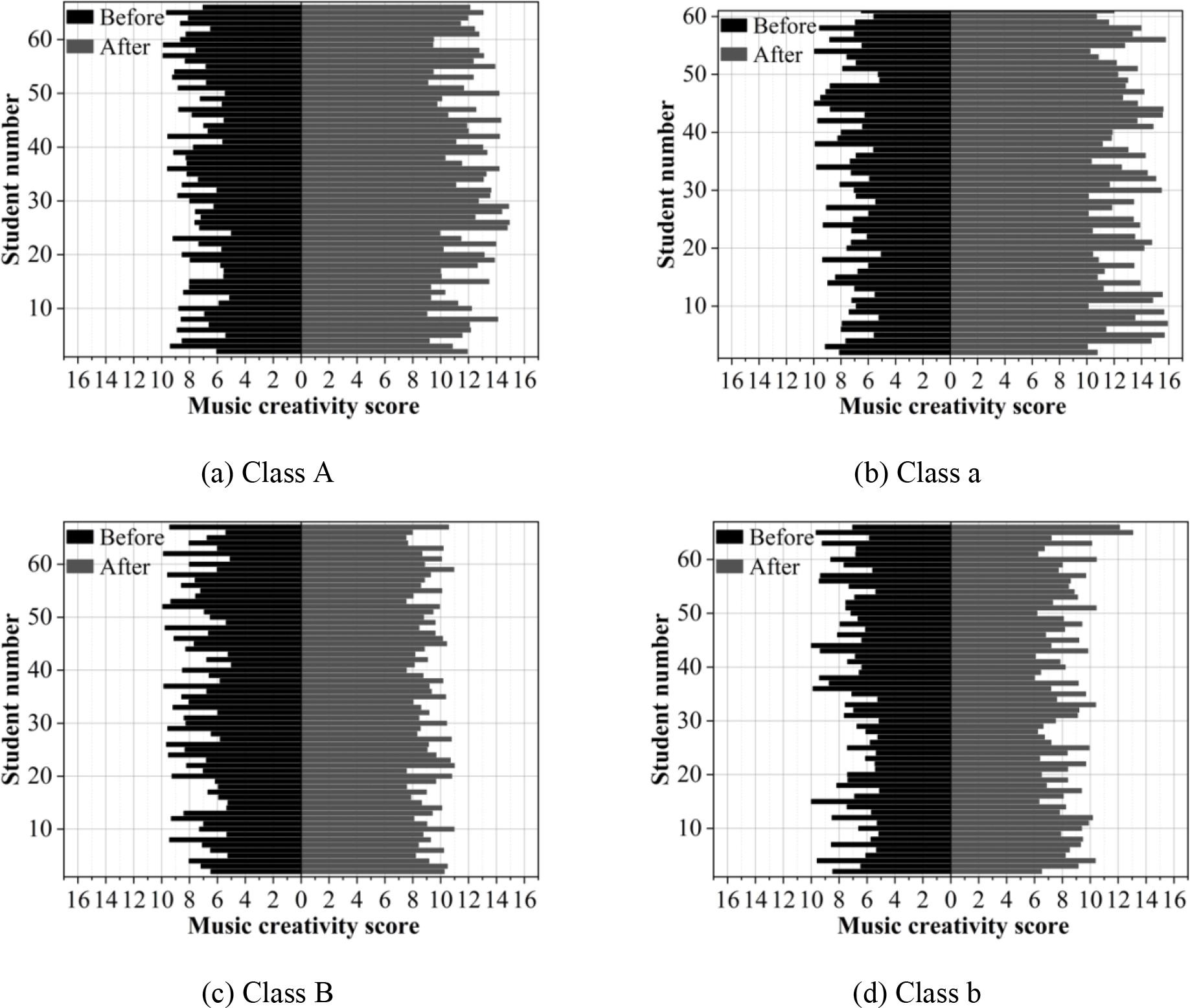Music creativity analysis results
