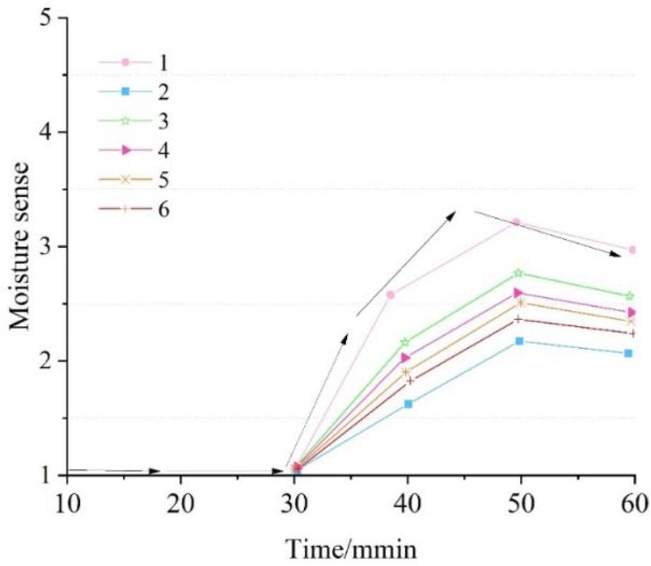 The subjects were dressed in six kinds of clothing