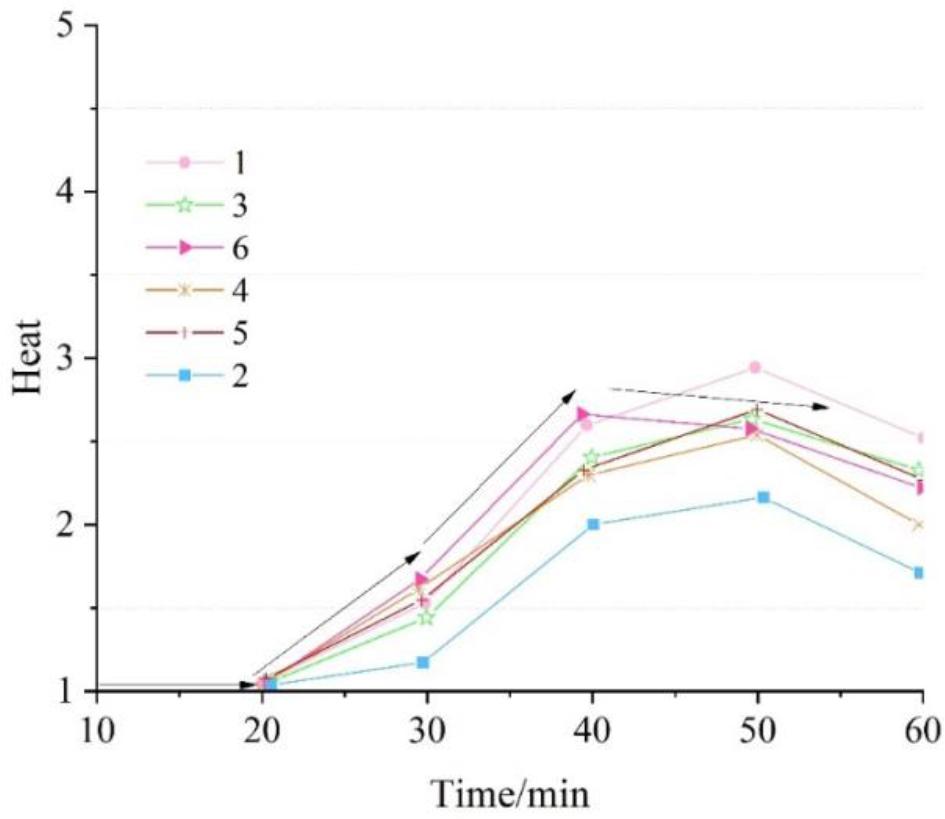 The subjects were in the heat of six kinds of clothing