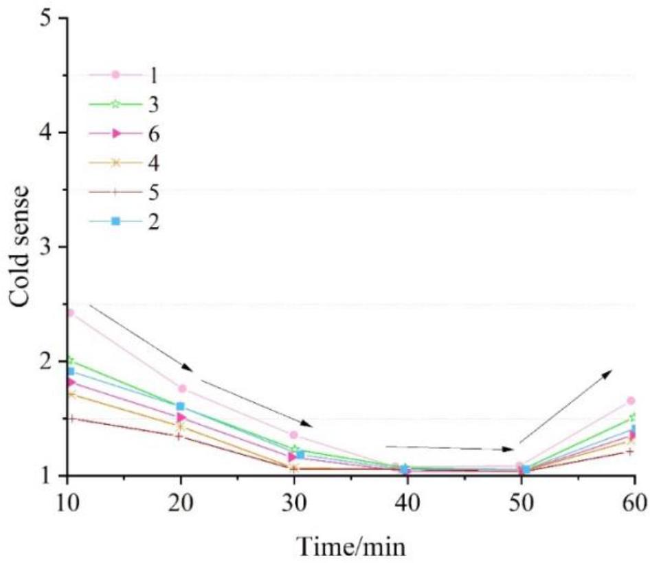The subjects were in a cold feeling of 6 kinds of clothing