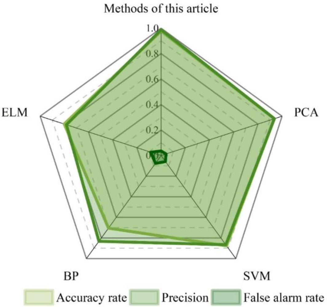 Accuracy, precision and false alarm rate