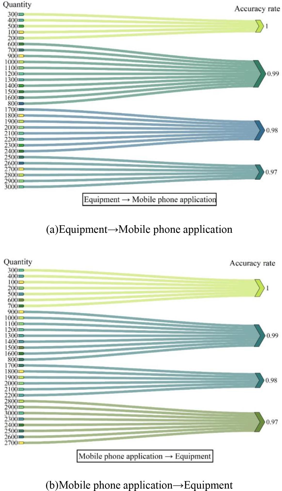 Accuracy rate of message processing