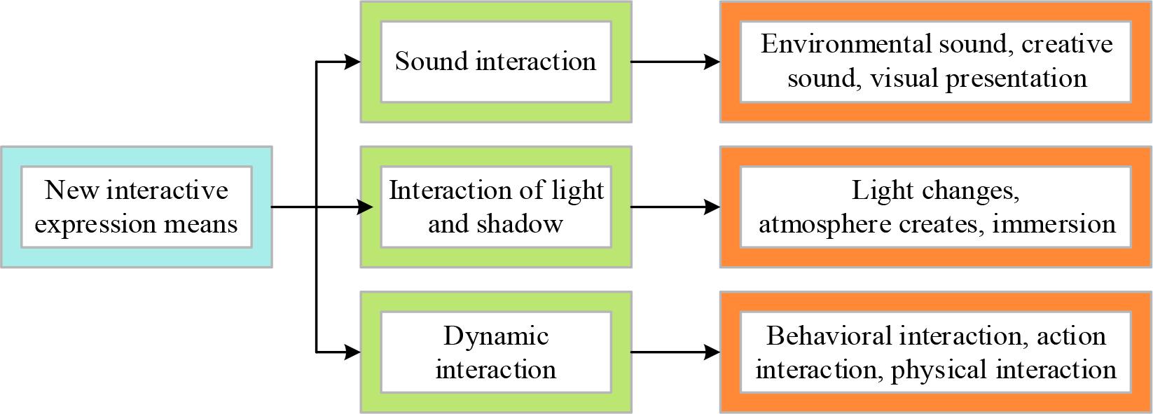 Means of interactive expression of new media