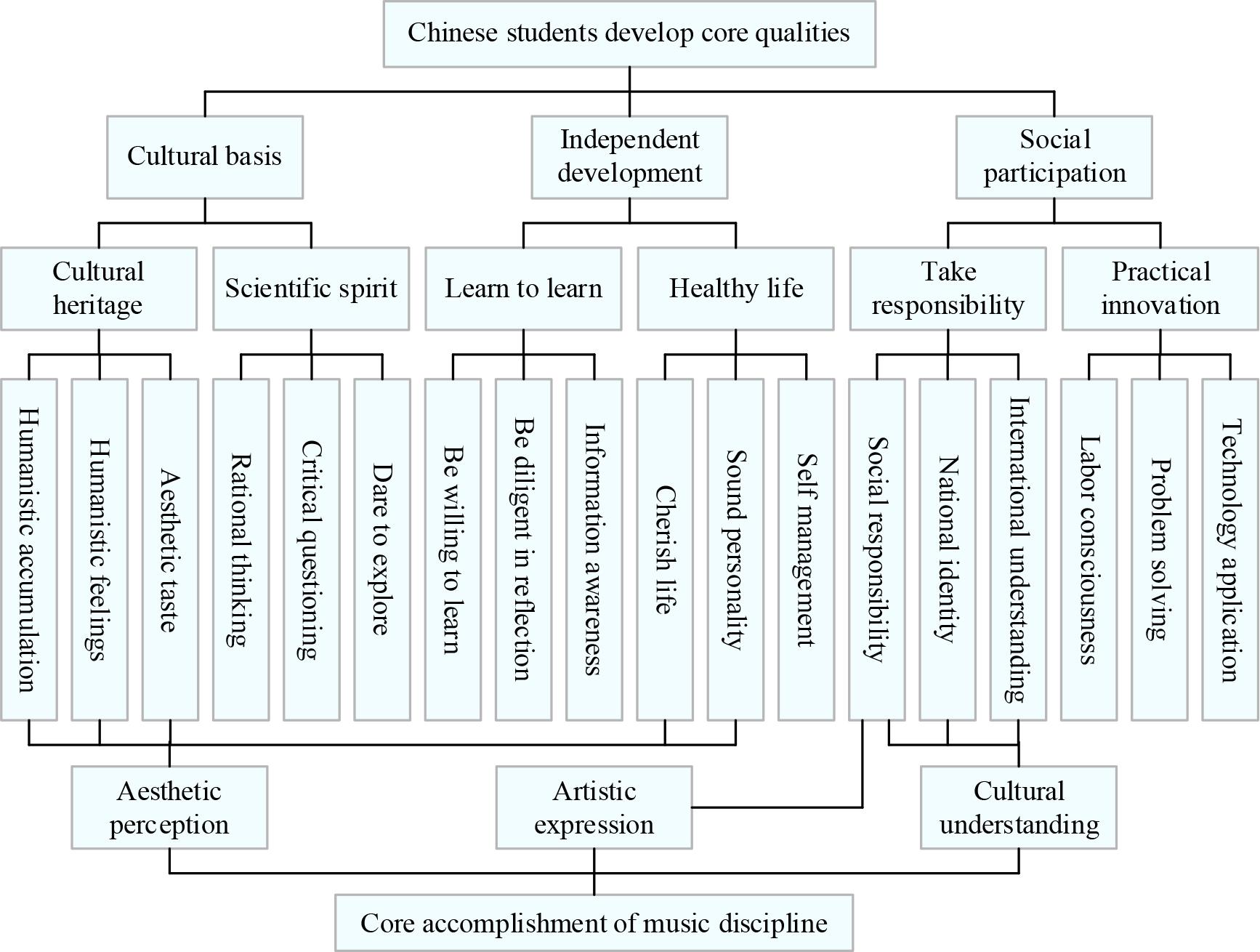 Music core literacy is associated with student education development