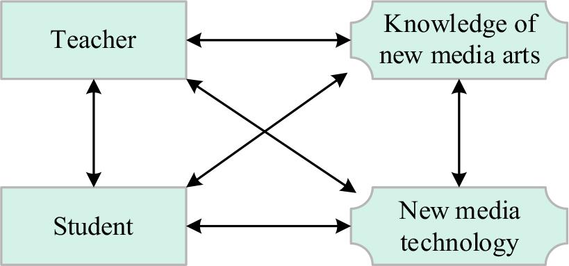 Interactive art teaching in the context of new media