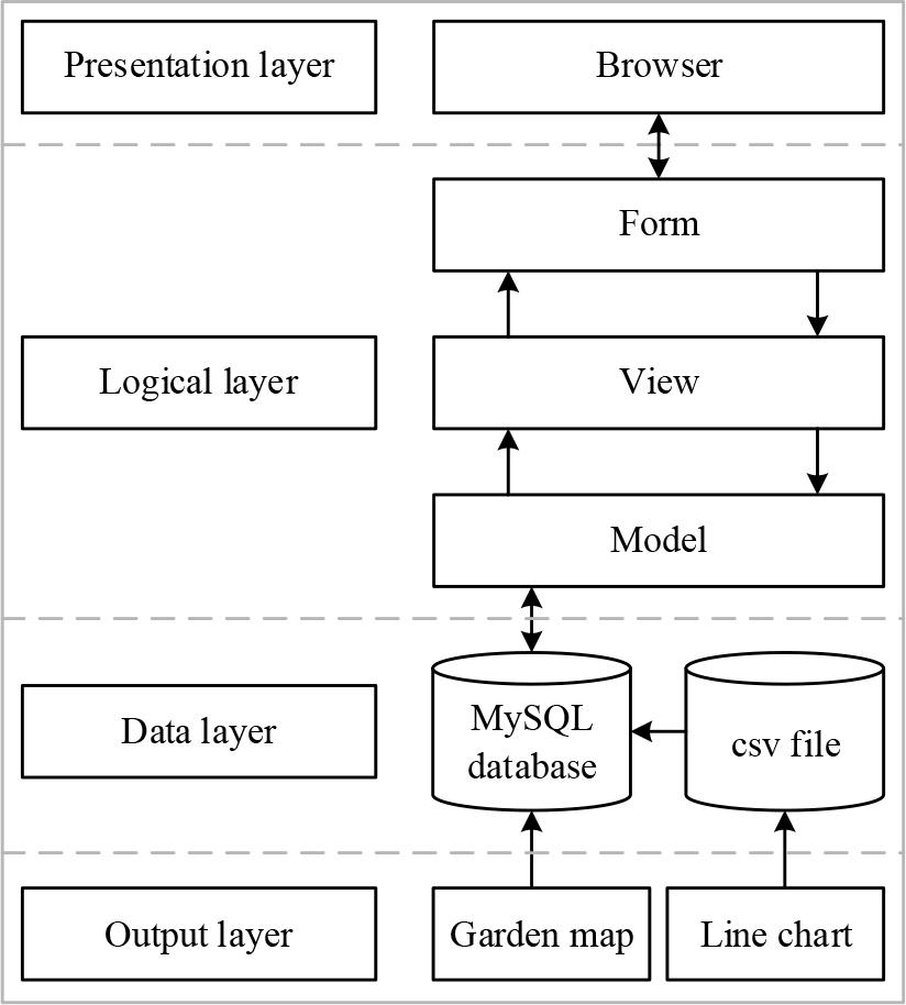 Overall design of emotional visualization system