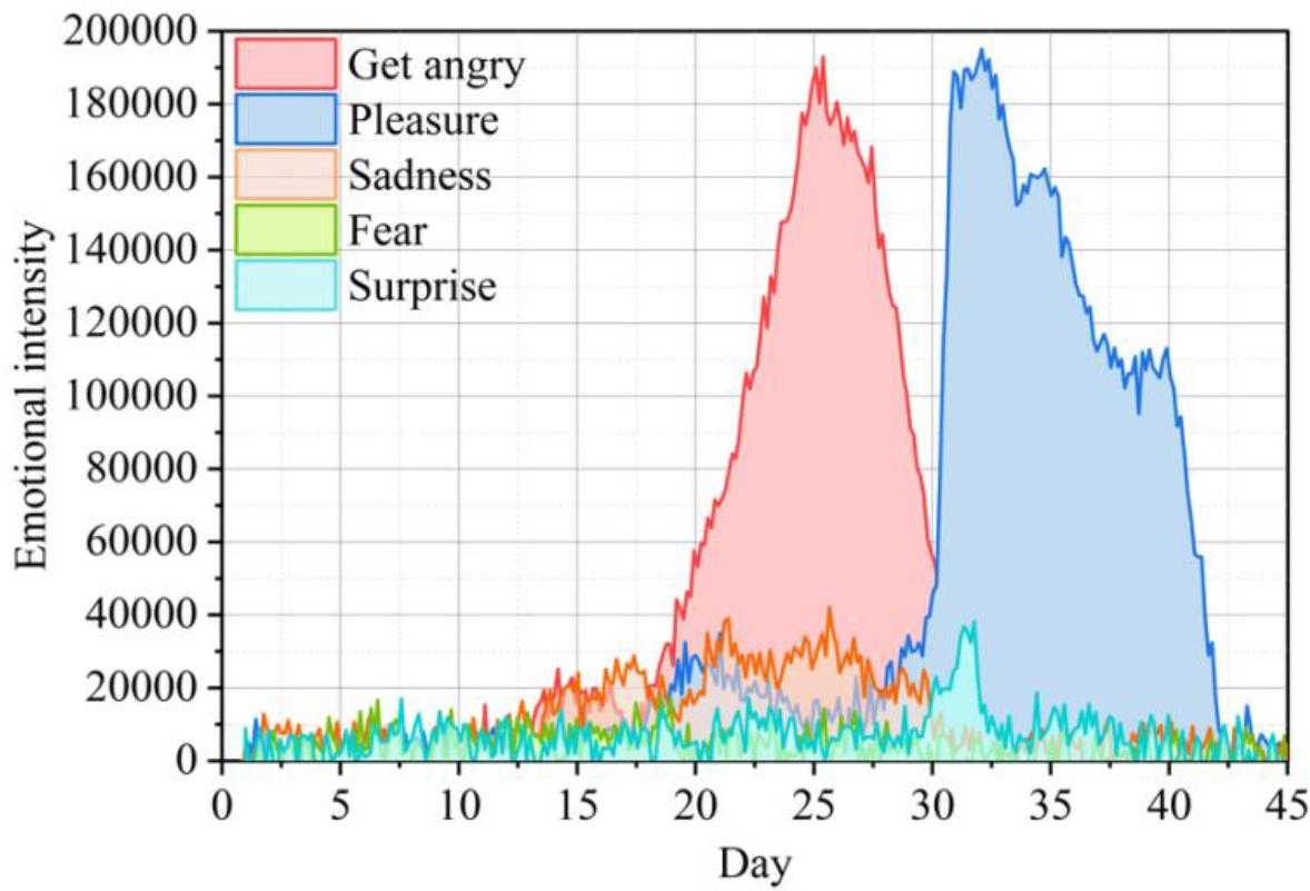 Visual results of emotional intensity of event A