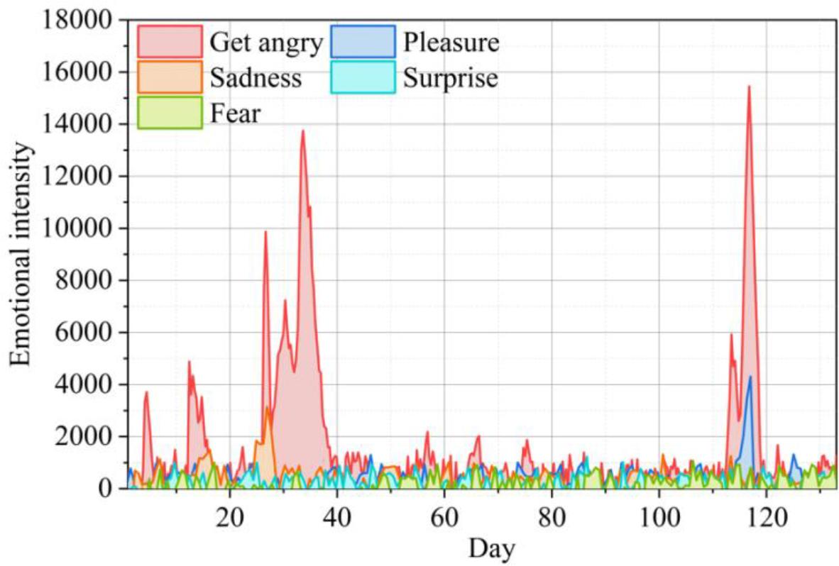 The results of the visual analysis of the emotional strength of B events