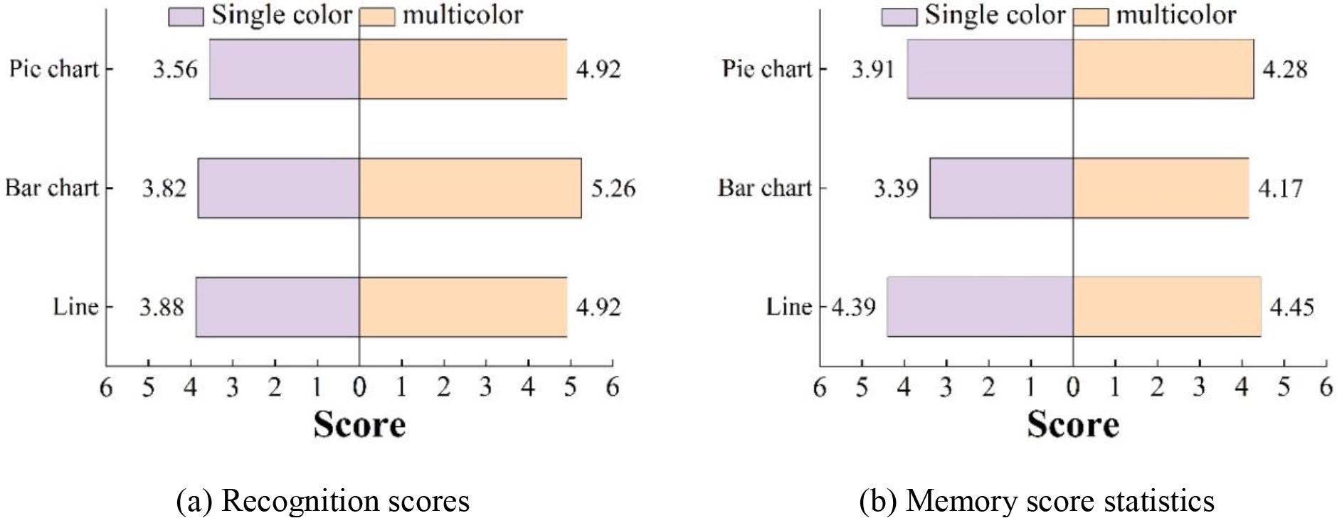 Color collocation is counted in different chart types
