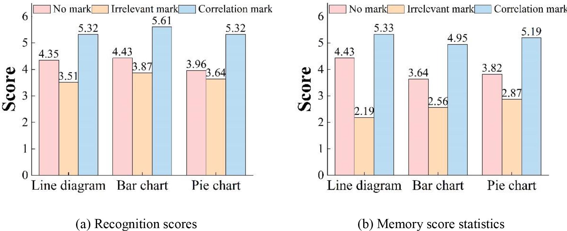 The notation is marked by the score statistics on different chart types