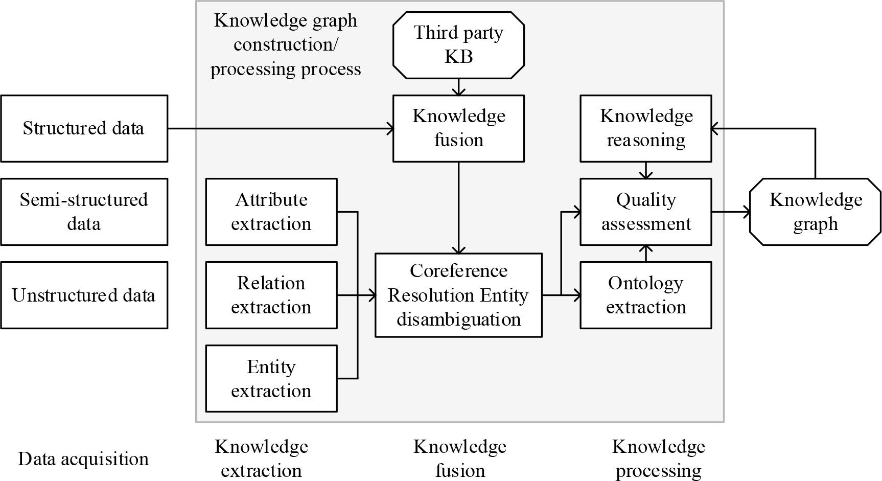 General knowledge map construction process