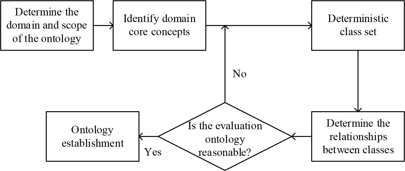 The ontology construction method for introducing the feedback mechanism
