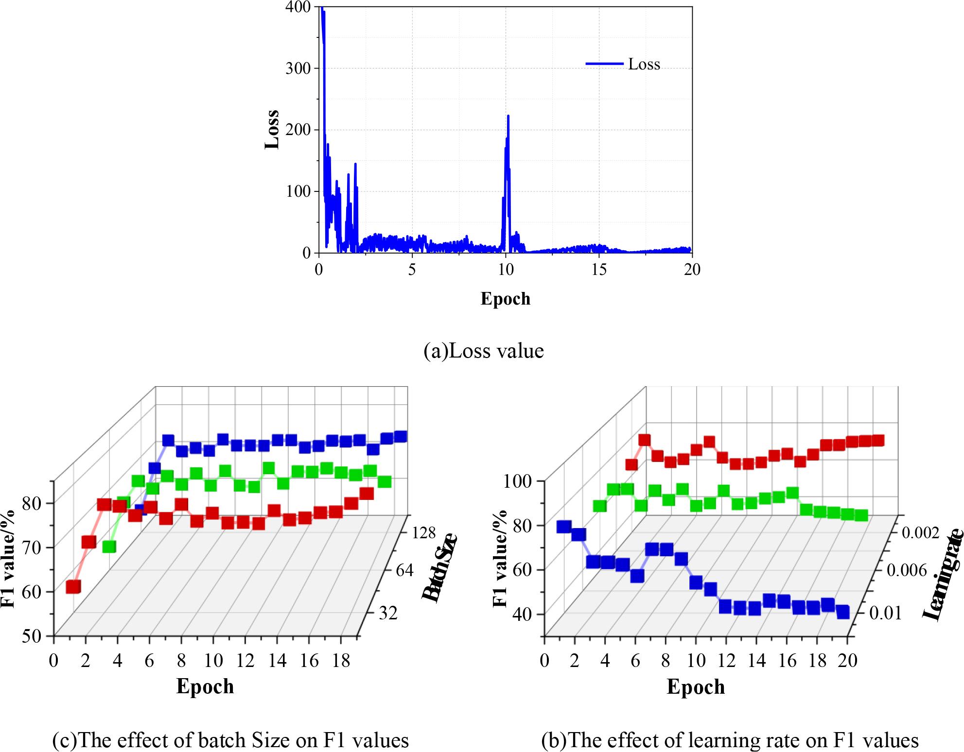 The effect of experimental parameters on model performance