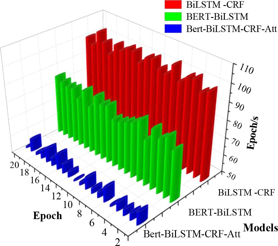 The operating time comparison results of different models