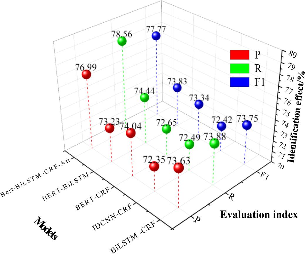 Comparison of the identification effect of each model