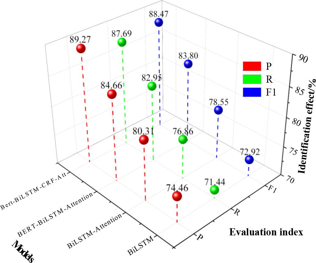 The results of the relationship extraction algorithm were compared