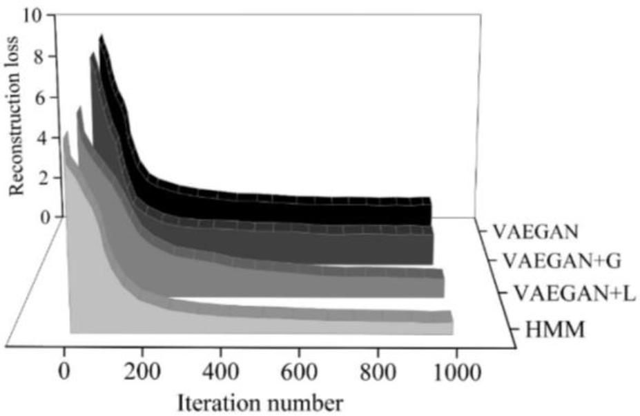 Reconstruction loss comparison results