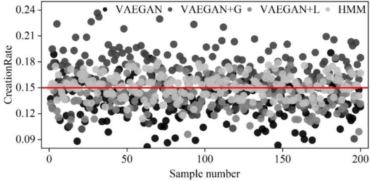 The scatter point of the innovation rate