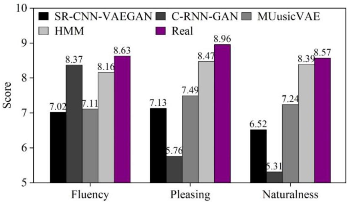 Comparison of evaluation results