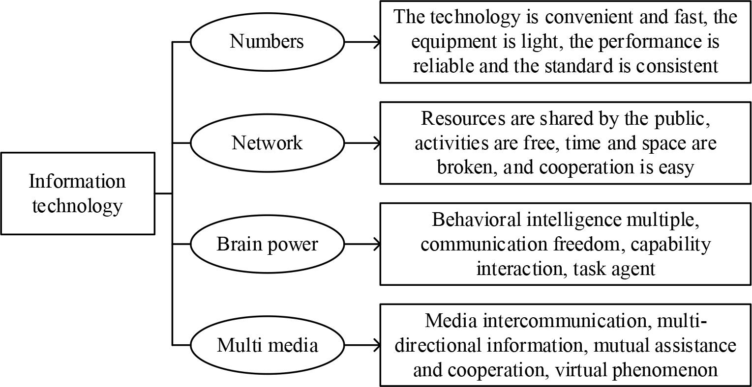 Basic characteristics of information technology