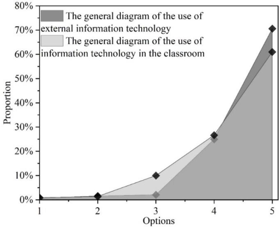 The universality of use inside and outside the classroom