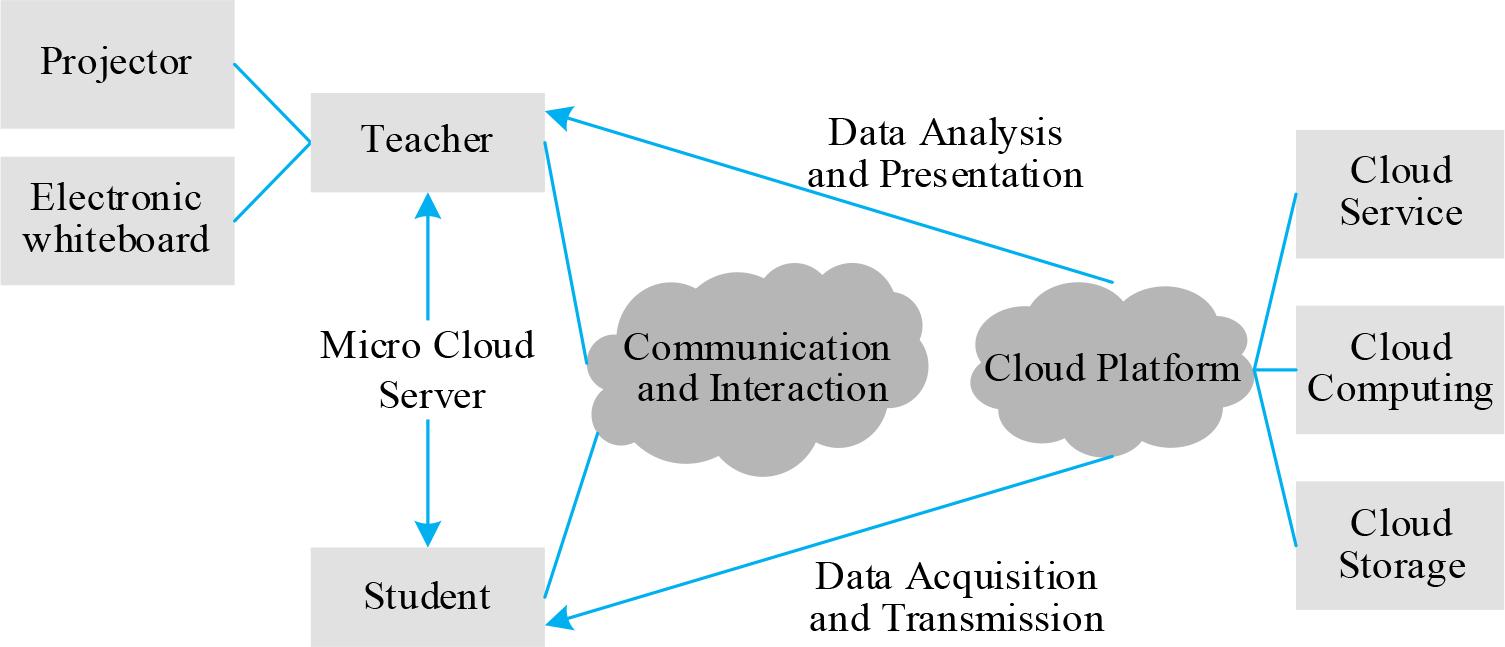 Intelligent classroom information platform architecture