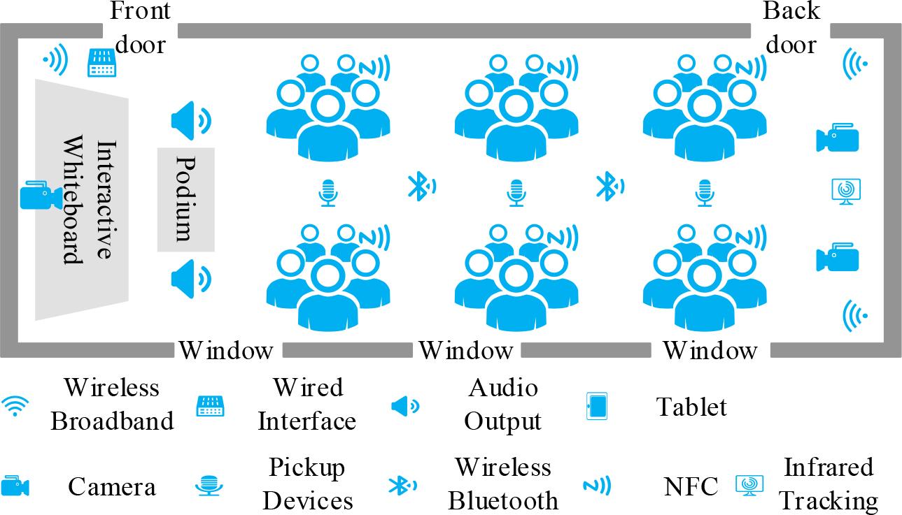 Intelligent classroom environment diagram