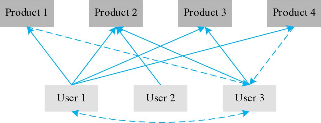 Collaborative filtering basic framework