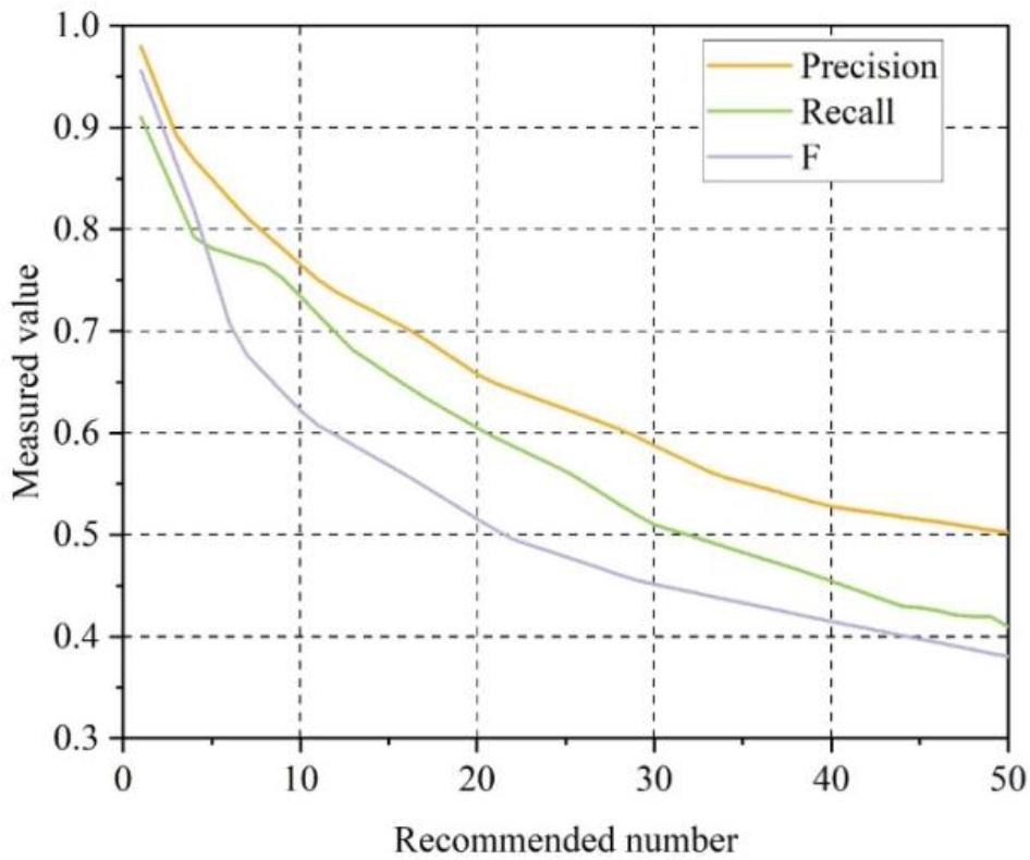 Evaluation results of different recommendations