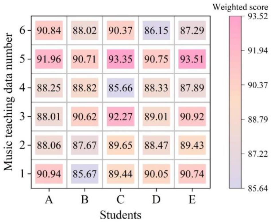 The results of the weighted scores of the students’ music teaching data