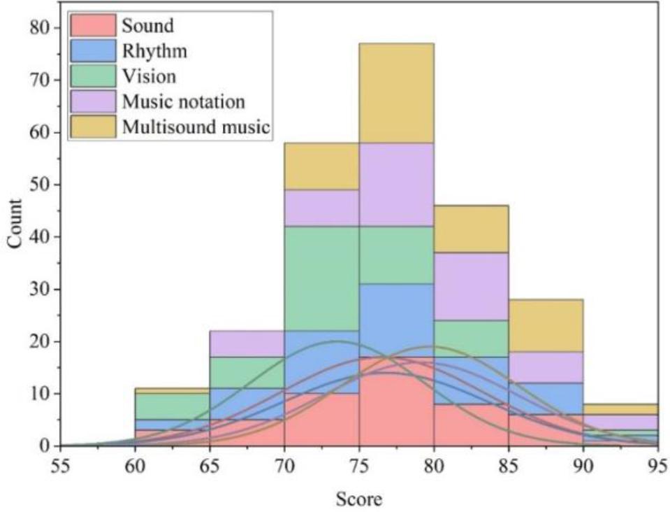 The results of the T class were distributed