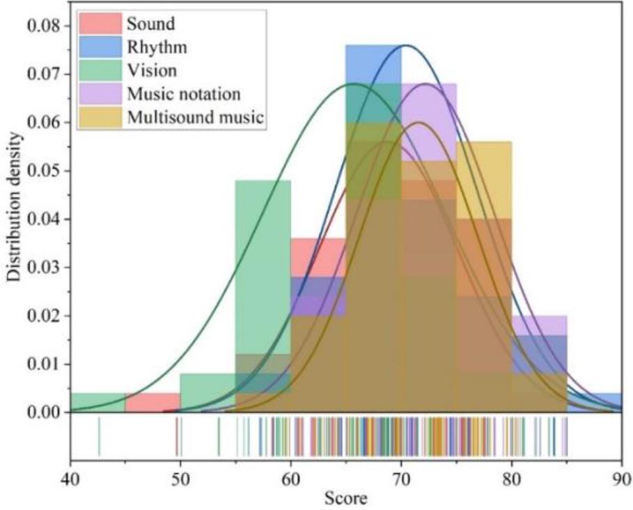 The results of the CK class were distributed