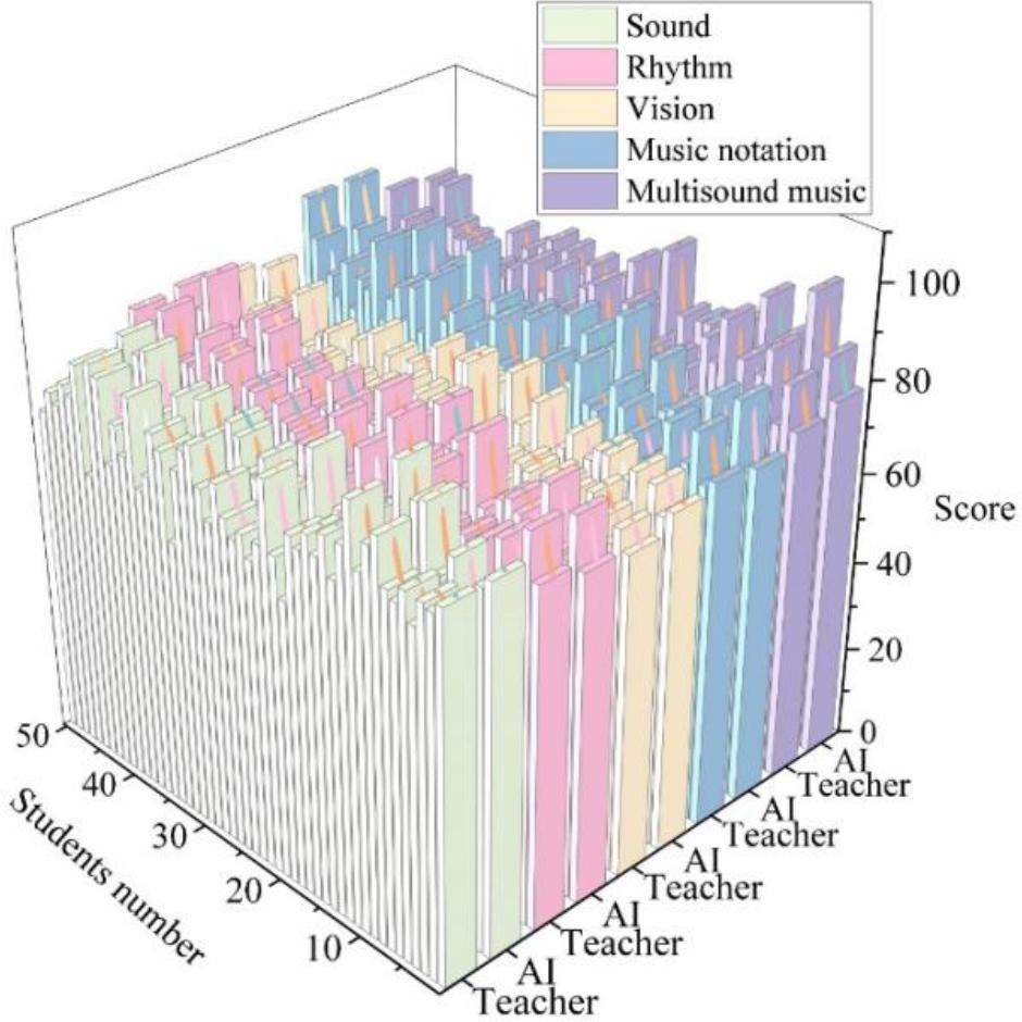 The intelligent algorithm scores compare with the teacher’s score