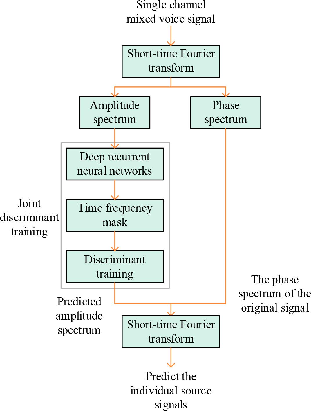 The overall separation structure based on RNN