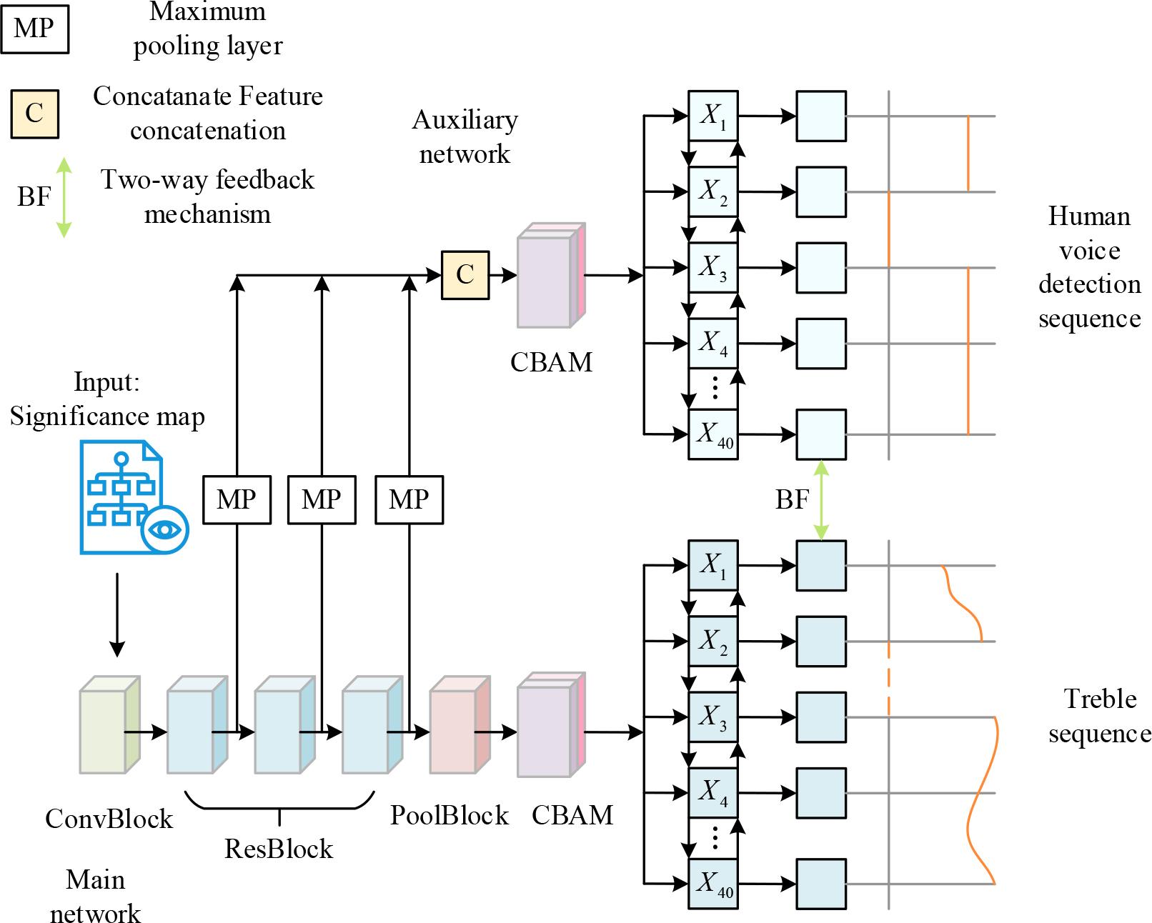 Joint neural network structure based on Res-CBAM