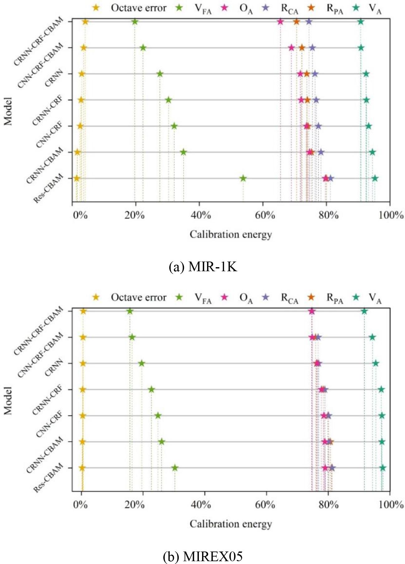 Different network structures in data concentration